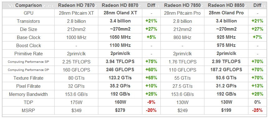 Radeon HD 8800 series - Potential Specifications