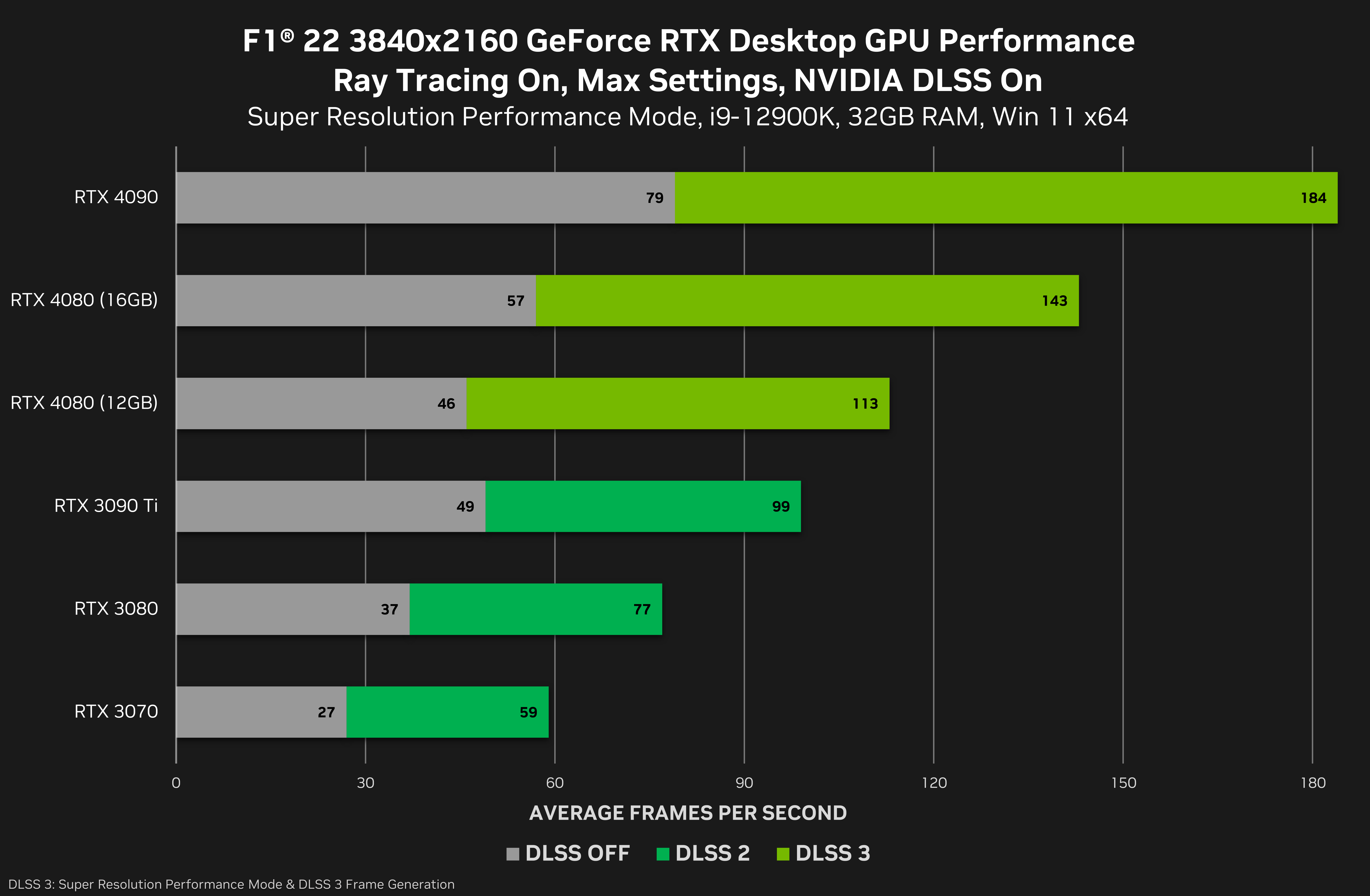 NVIDIA RTX 4080 12GB Vs 16GB | CCL