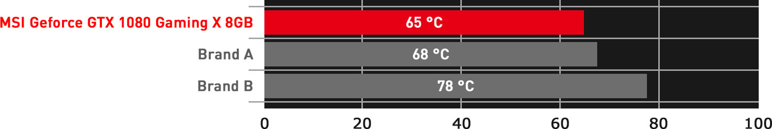 Cooling graph