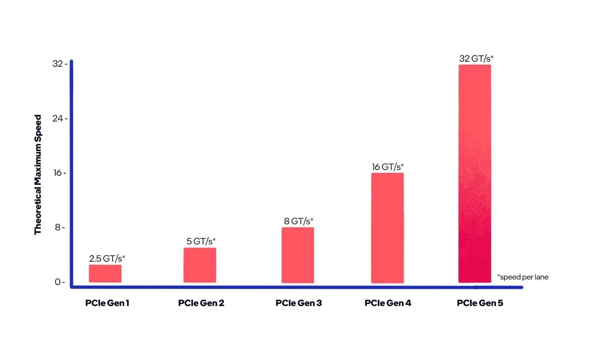 Intel PCIe Speed Chart