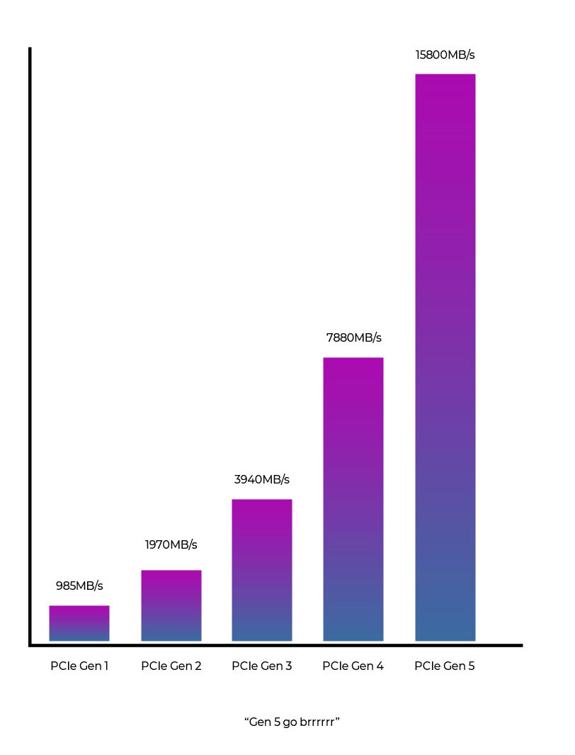 Intel PCIe Speed Chart