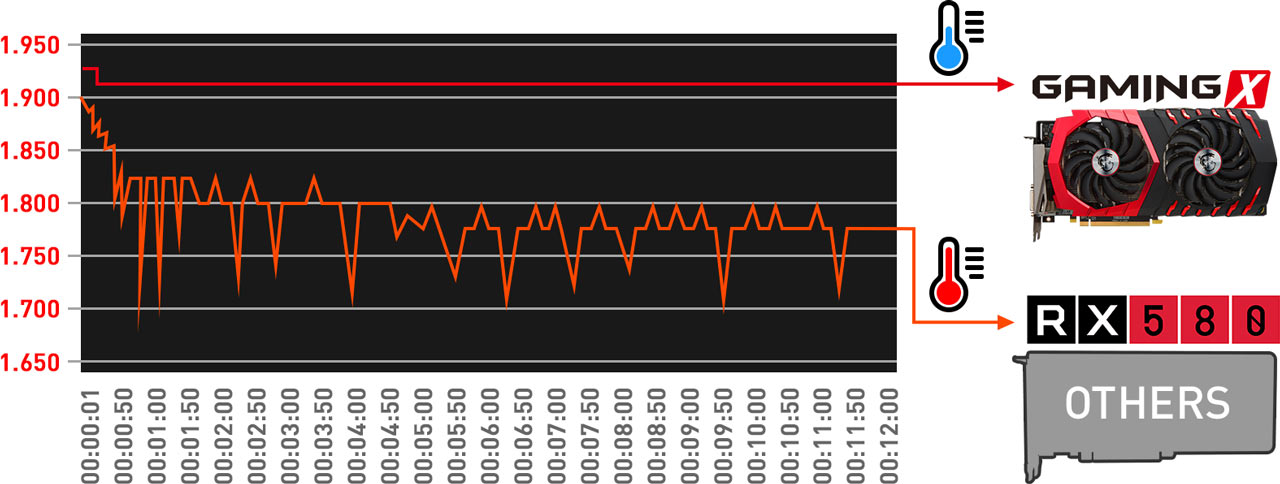 Performance graph