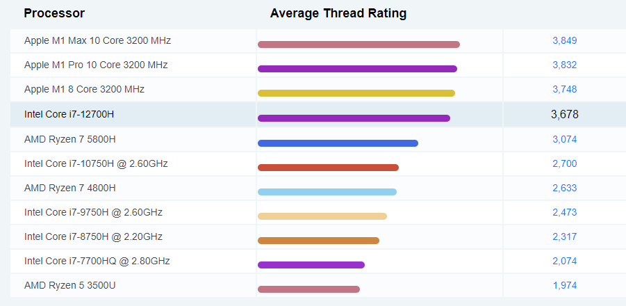 Intel Core i7 12700H and RTX 3050 benchmarks