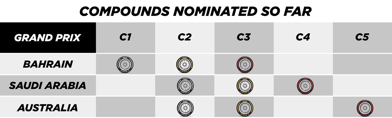 2022 Pirelli F1 tyre choice allocation nomination selection Photo Pirelli Edited by MAXF1-net
