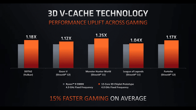 3D V-Cache performance uplift