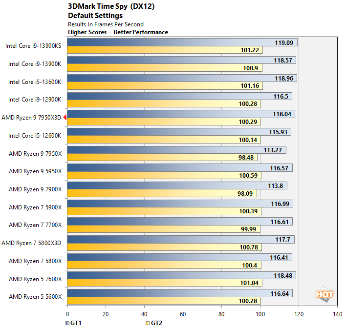 3DMark Timespy results for Ryzen 9 X3D