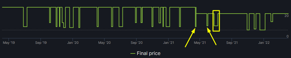 Arizona Sunshine Price Over Time