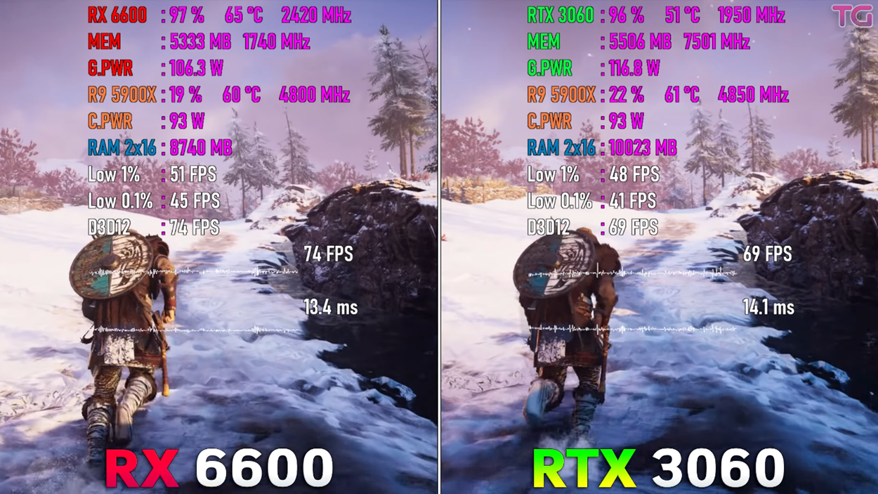 Upcoming PC Hardware Release Calendar 2022 2 Assassin's Creed Valhalla RX 6600 vs RTX 3060 screenshot