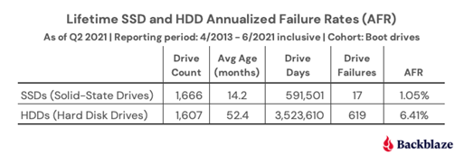Backblaze Lifetime SSD and HDD annualised failure rates
