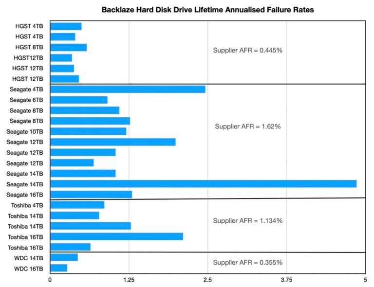 Backblaze Seagate HDD failure rate