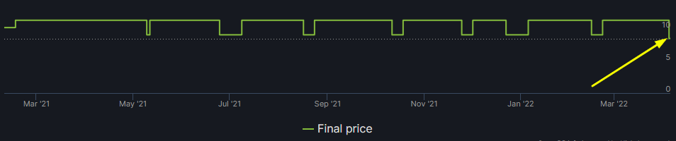 Becastled price change over time - Steam sales