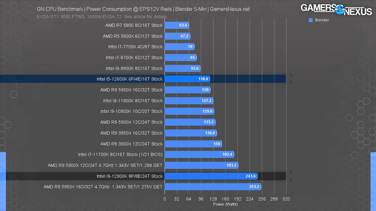 CPU Power Consumption i5 12600K and i9 12900K