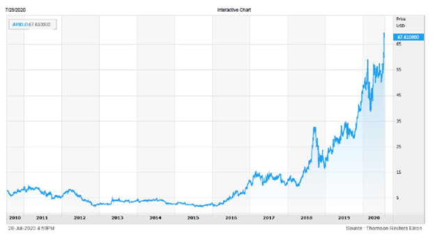 Chart plotting sales of AMD chips since 2018