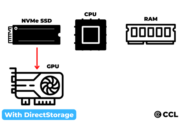 DirectStorage 1.1 perfromance enhanced