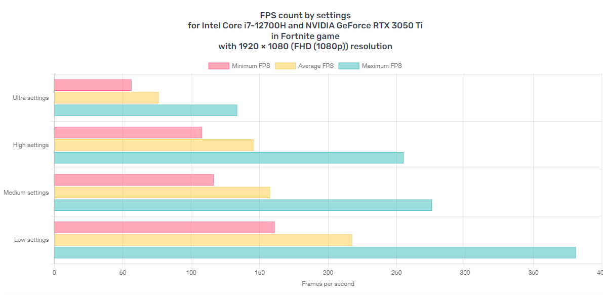 FPS count by settings - Core -7 12700H vs RTX 3050 Ti