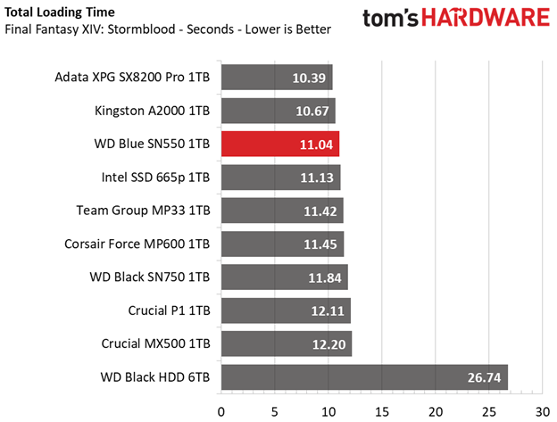Final Fantasy XIV performance across SSD storage
