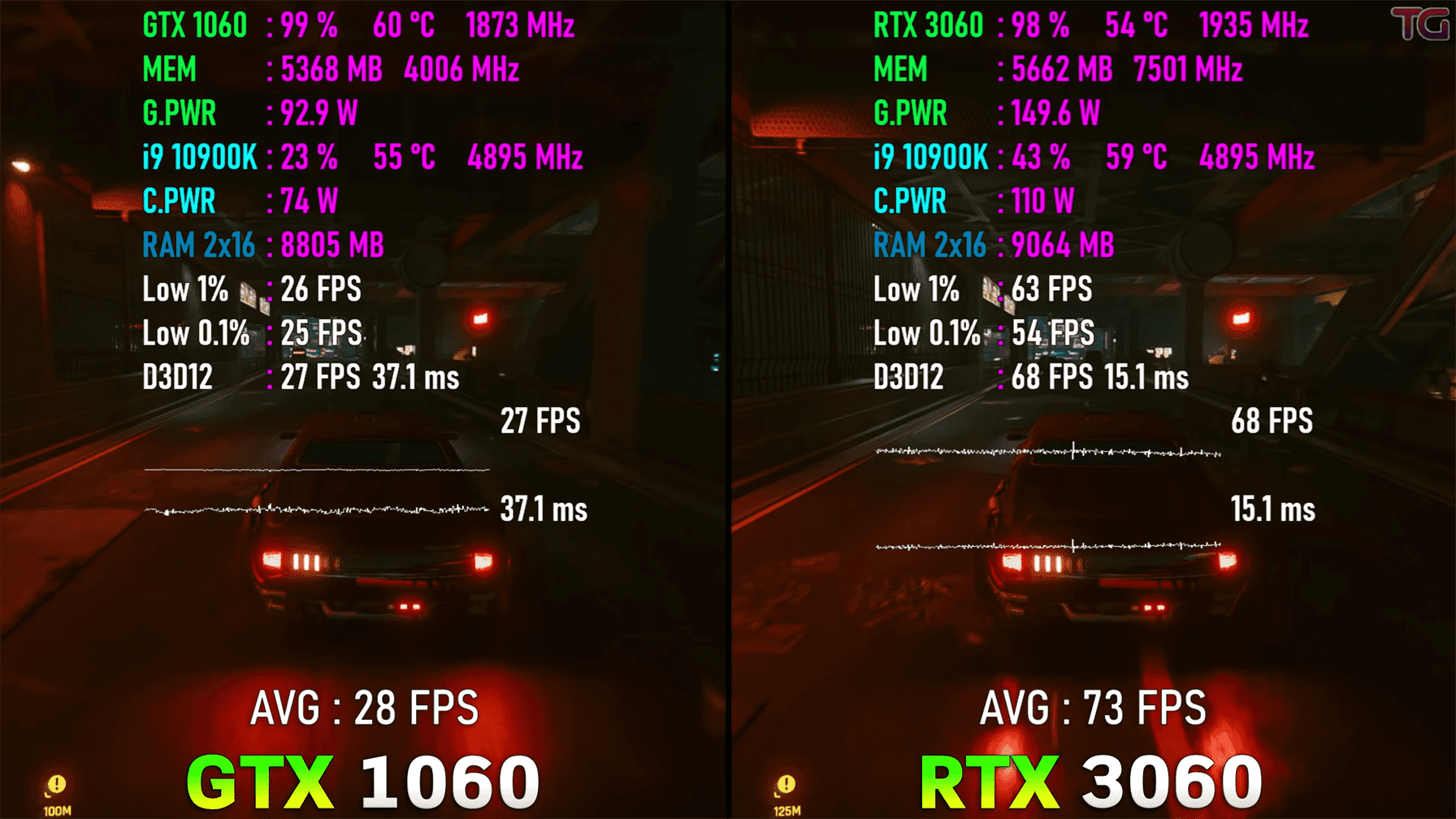 Cyberpunk 2077 RTX 3060 Benchmark