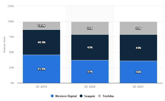 HDD Market Share Q1 2019 2021 chart