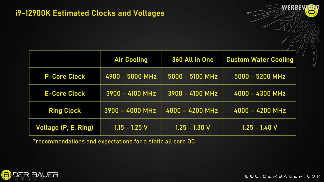 der8auer - Intel 12900K Clocks, Voltages and Overclocking explained