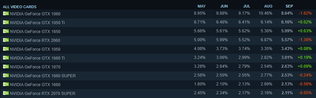 Most popular GPU on Steam 2021