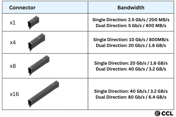 PCIe connector sizes examples