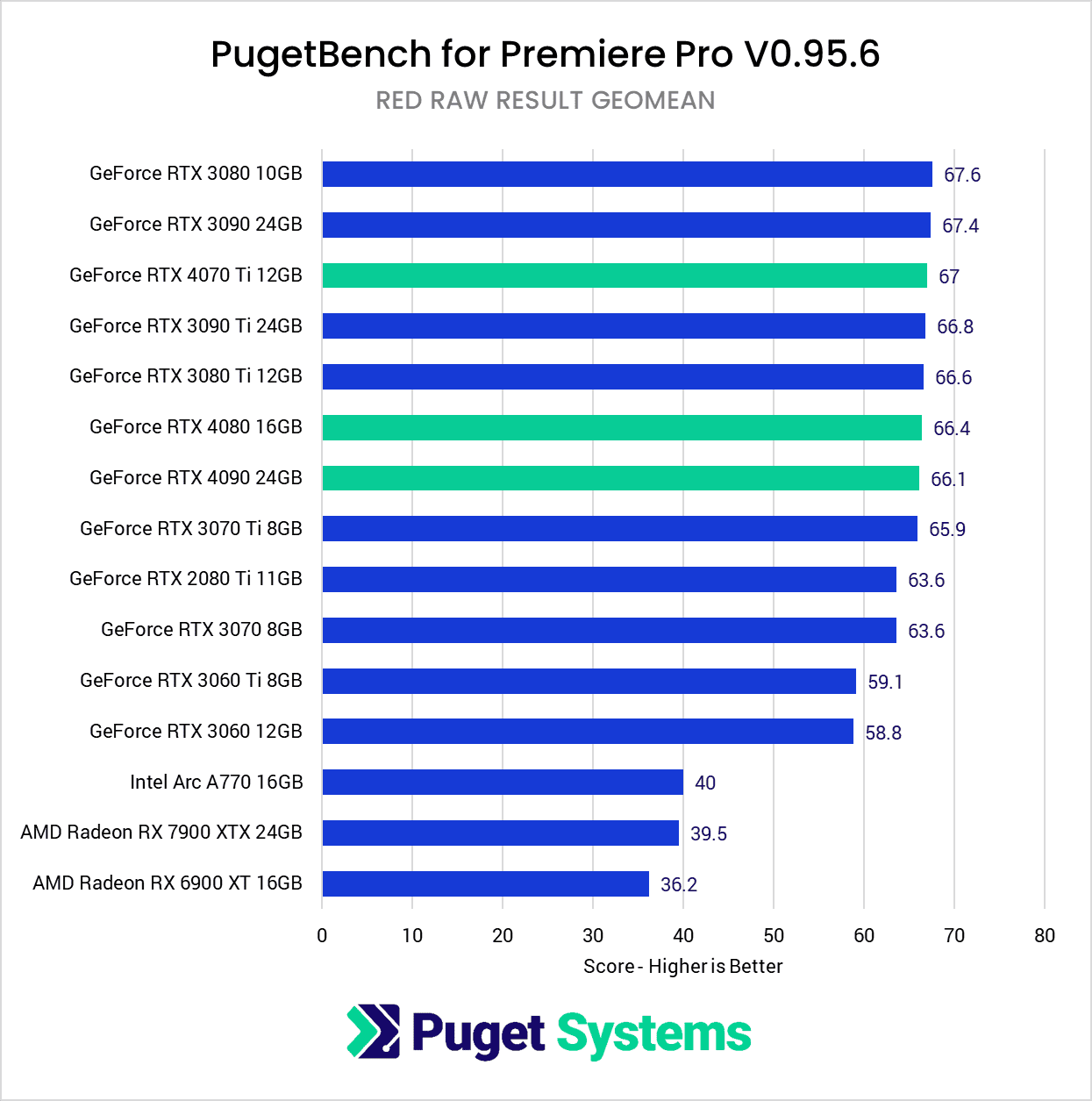 Premiere Pro Benchmark NVIDIA GeForce RTX 40-Series vs 30-Series vs AMD Radeon RX