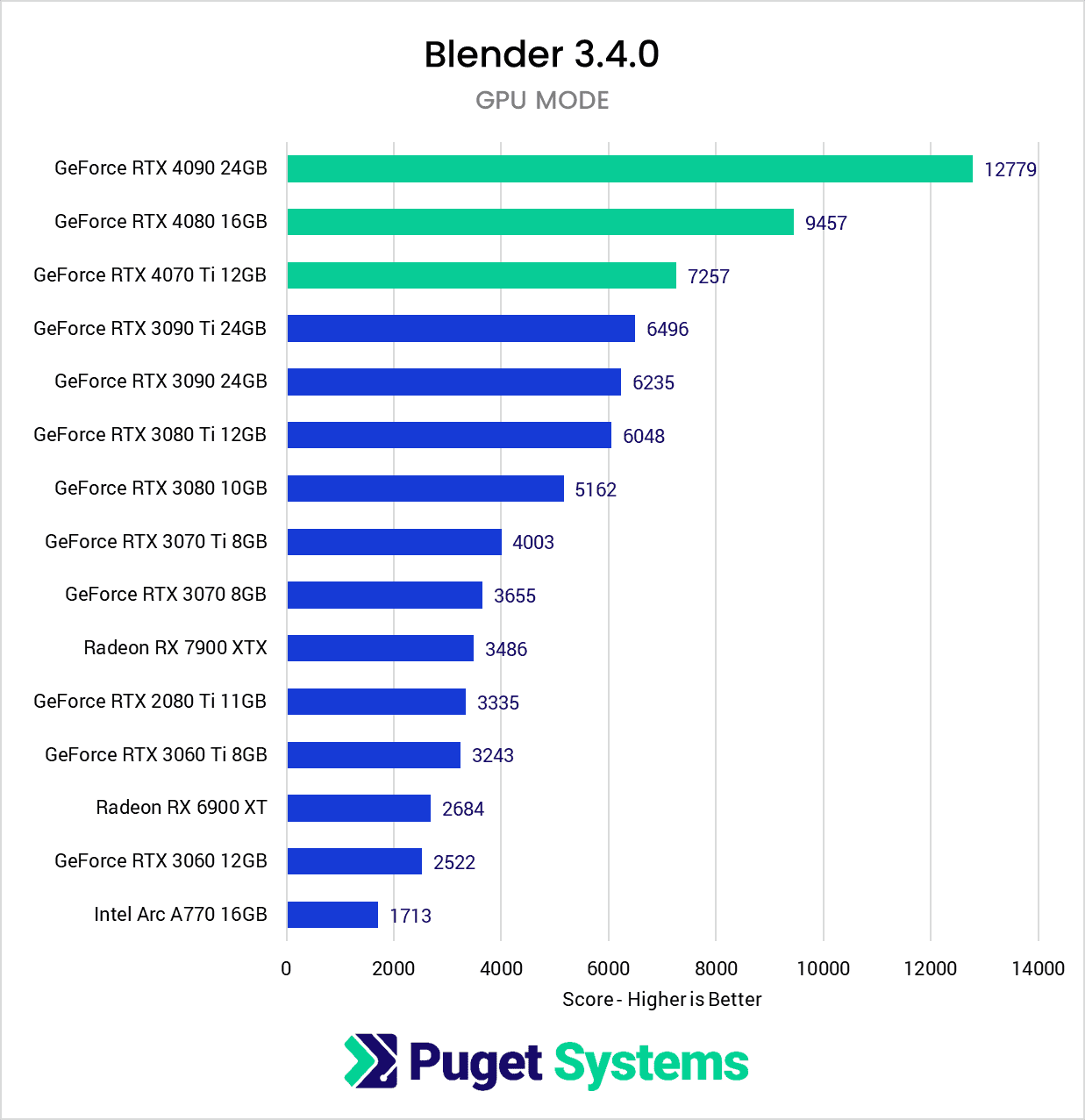 Blender Benchmark results with Nvidia 40 series
