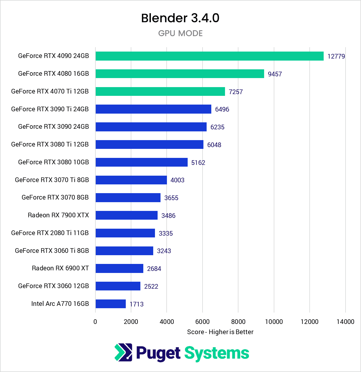 Unreal Engine: NVIDIA GeForce RTX 40 Series Performance