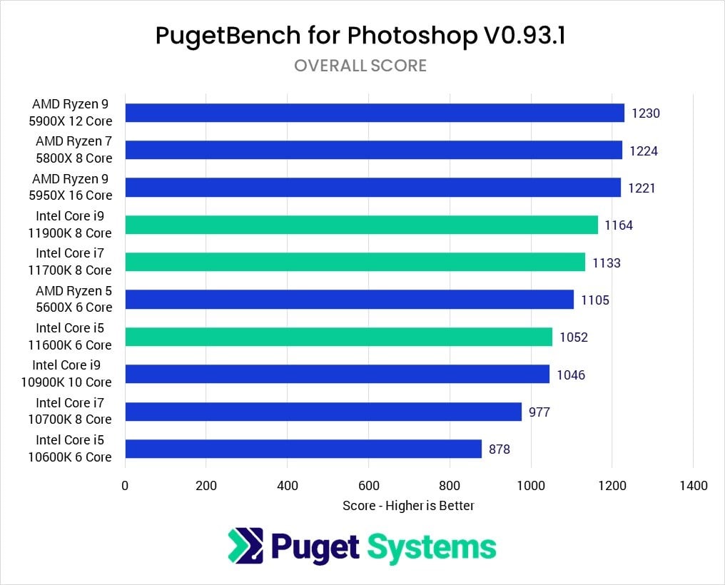 PugetBench Results - Best Processor for Photoshop