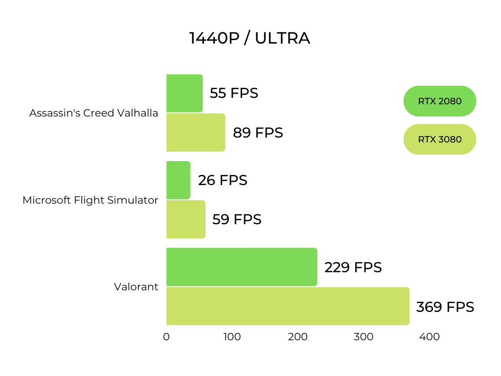 RTX2080-VS-RTX3080-1440p