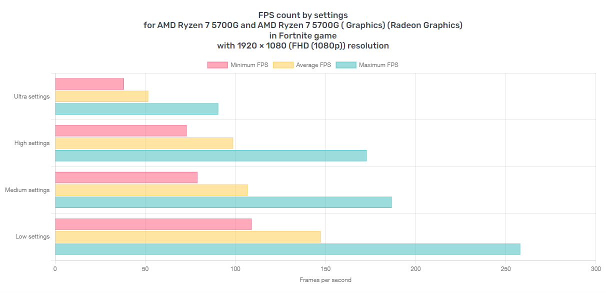 Increase framerate in Fortnite on Ryzen 7 5700G