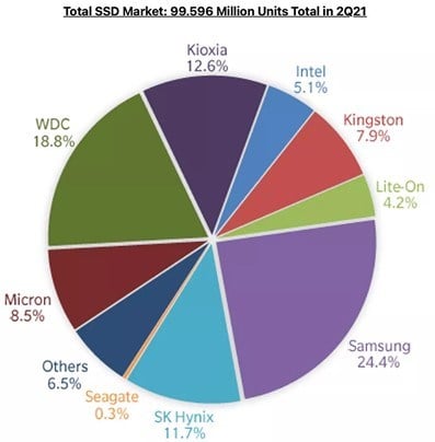 Total SSD Market manufacturer market share