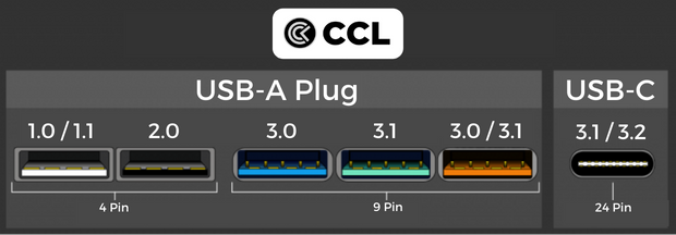 What do USB colours mean