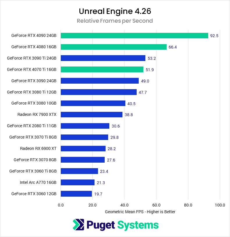 Chart showing performance of the NVIDIA 40 series in Unreal Engine
