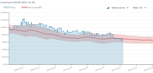 WD Blue SN550 Price Chart - Credit PriceSpy