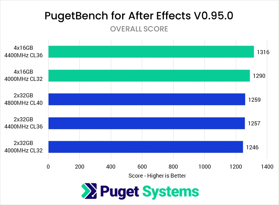 PugetBench benchmarks for After Effects - DDR5 RAM memory