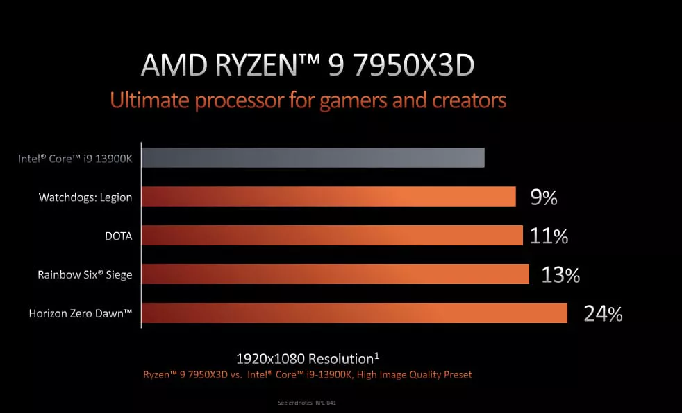 Ryzen 9 7950X3D performance