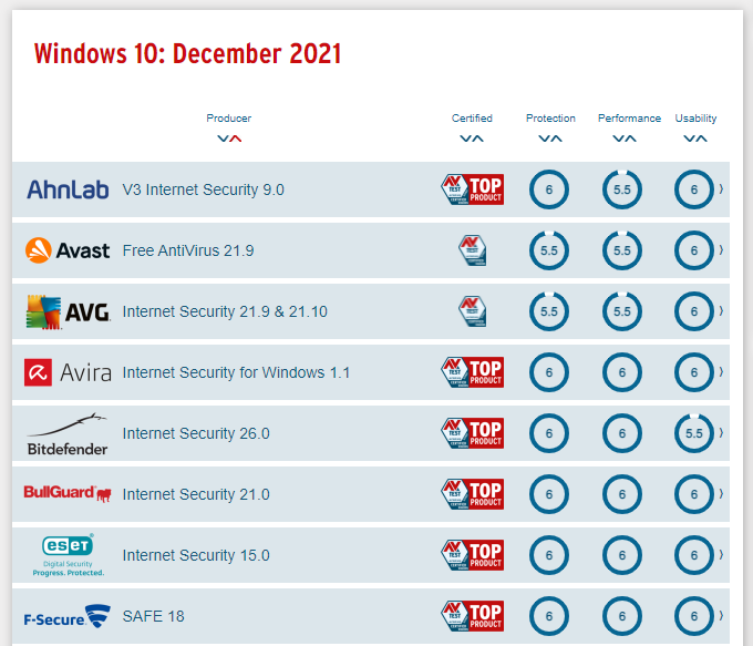AV-Test antivirus tests