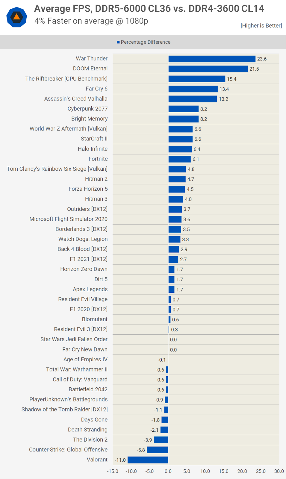 Average FPS gaming benchmarks for DDR5-6000 RAM memory CL36