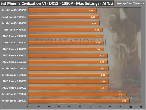 Civilization VI Turn Time Benchmark i9-12900K