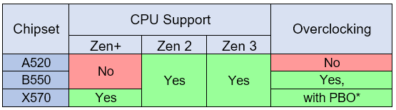 CPU Support and Overclocking Comparison A520 B550 X570