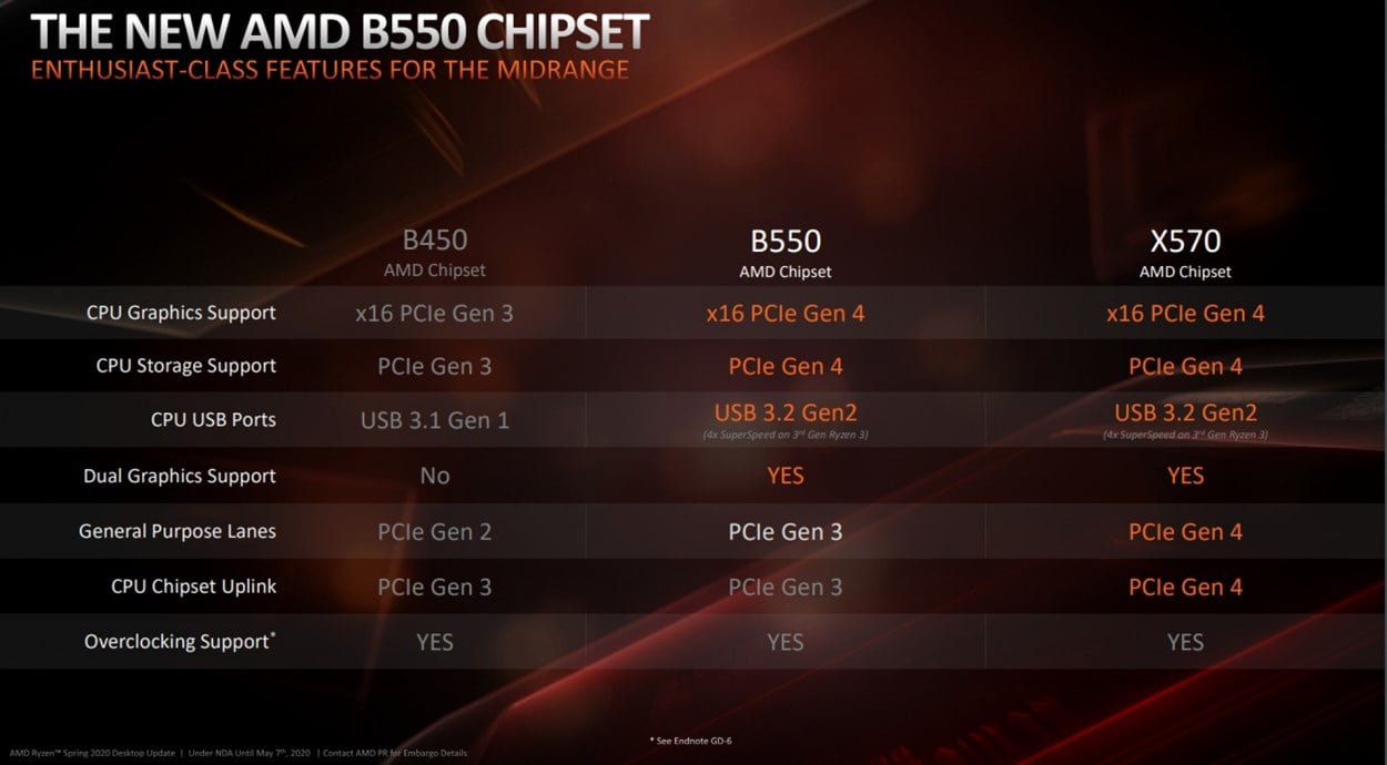 B450 vs B550 vs X570