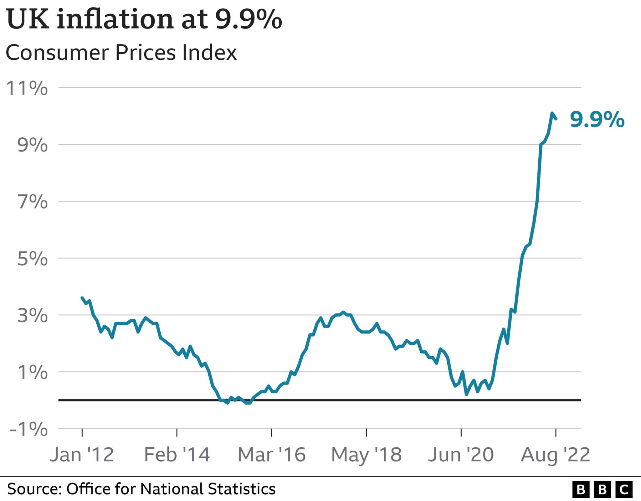 Consumer Price Index 2022