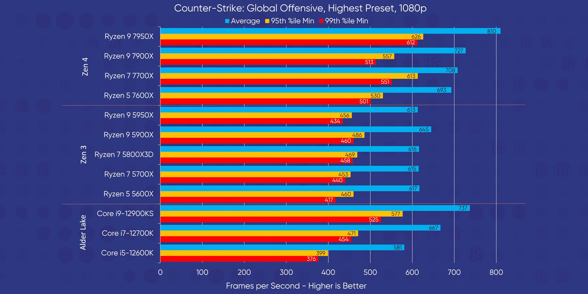 CS:GO Ryzen 7000 benchmarks