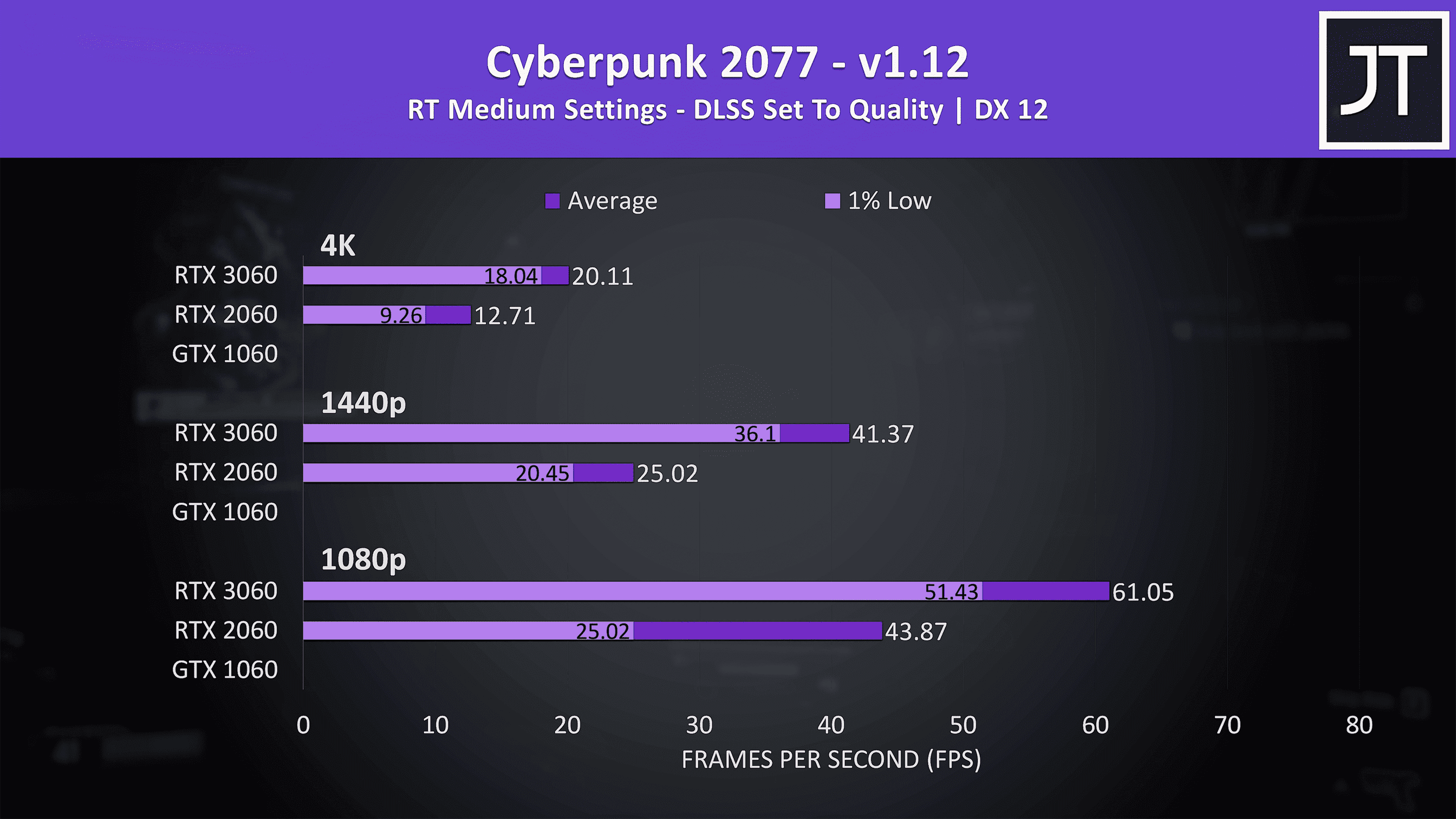Cyberpunk 2077 Ray Tracing Benchmarks RTX 3060