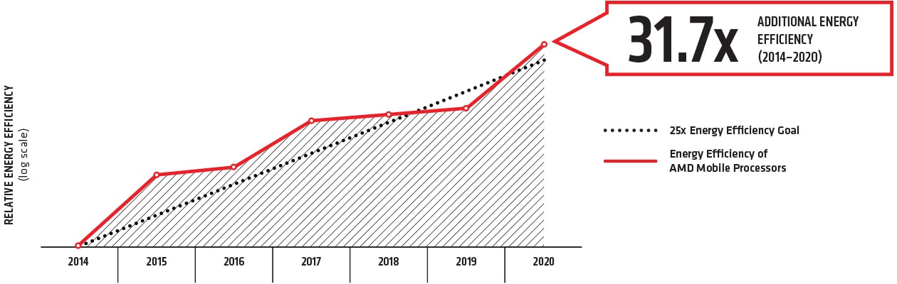 AMD Energy Efficiency Commitment