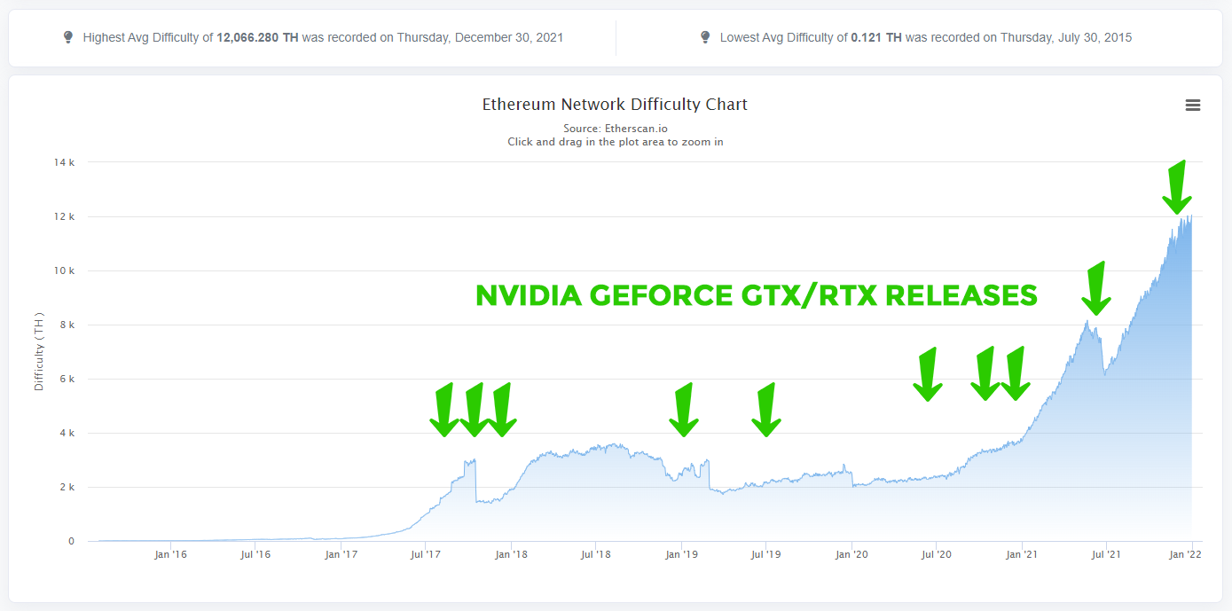 Ethereum Network Difficulty Chart - Source: etherscan.io