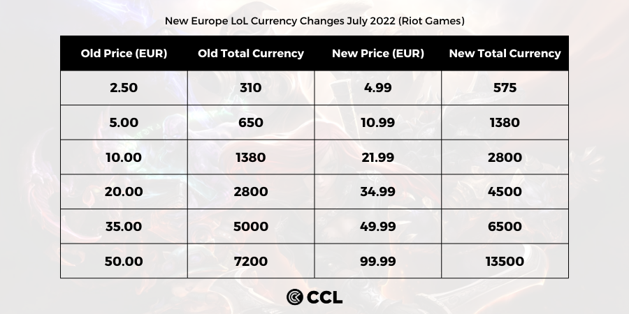 Average change in the UK for Riot LoL currency increases