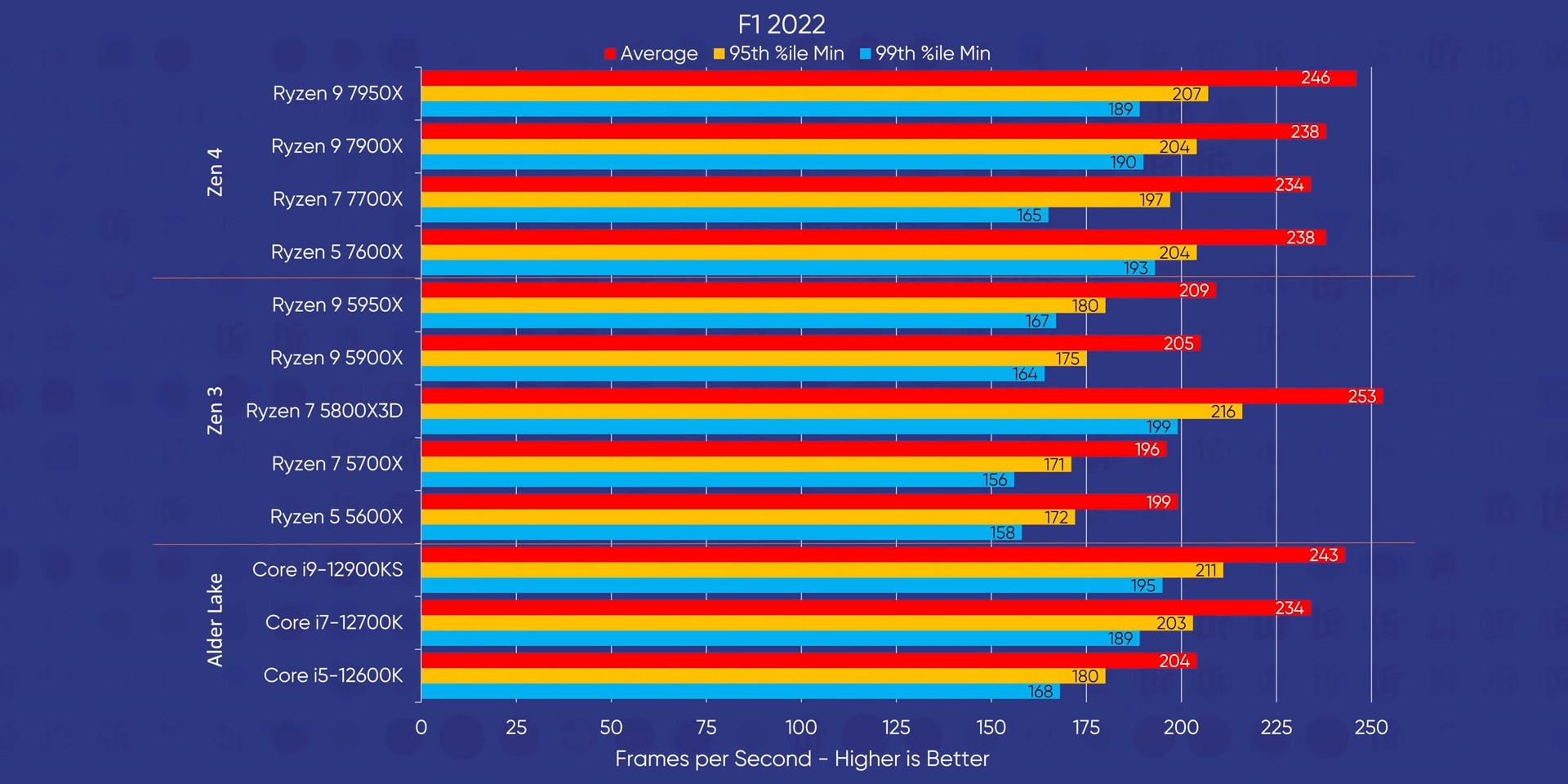F1 2022 Ryzen 7000 benchmarks