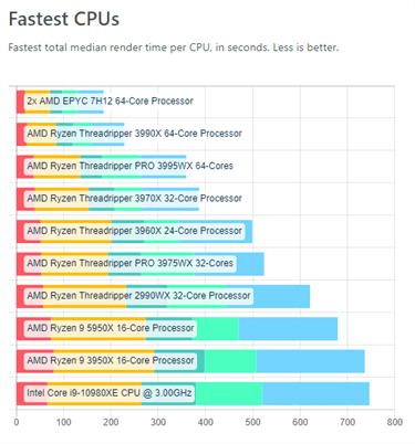 Fastest CPUs For Blender